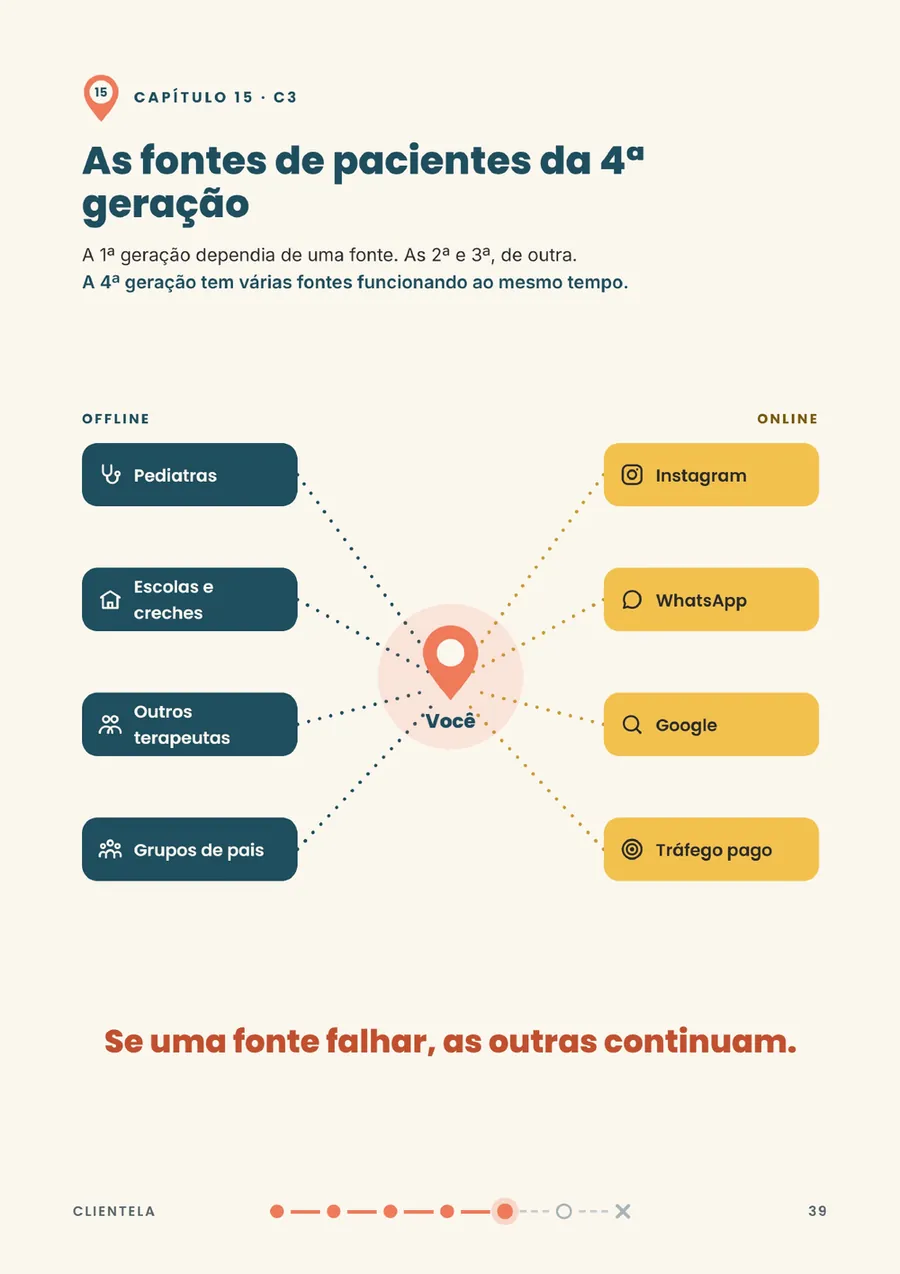 Página da etapa Clientela